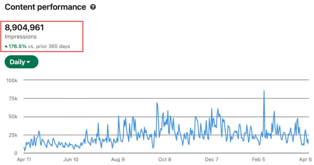 LinkedIn content performance — 8,904,961 impressions (+176.5% YoY)
